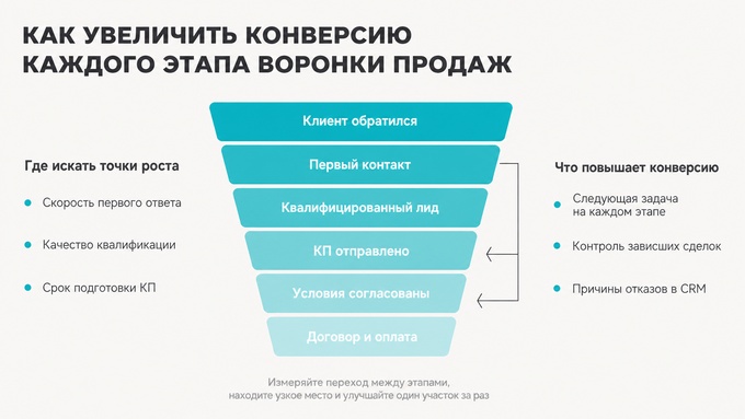 Как увеличить конверсию каждого этапа воронки продаж