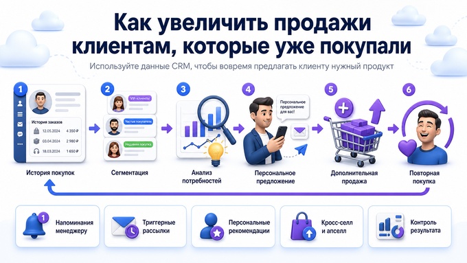 Как увеличить продажи клиентам, которые уже покупали