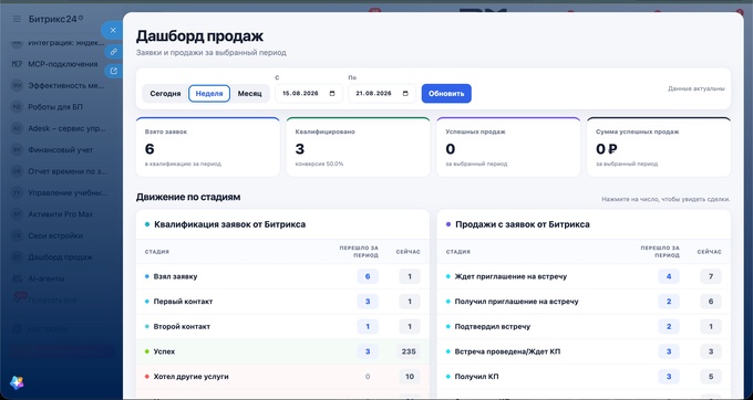 настроенный дашборд продаж